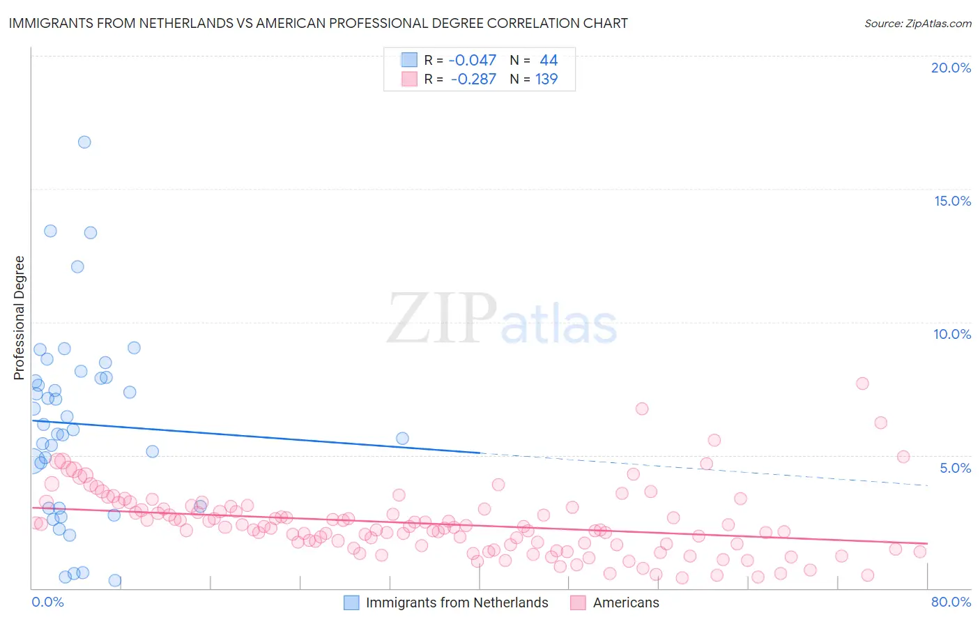 Immigrants from Netherlands vs American Professional Degree
