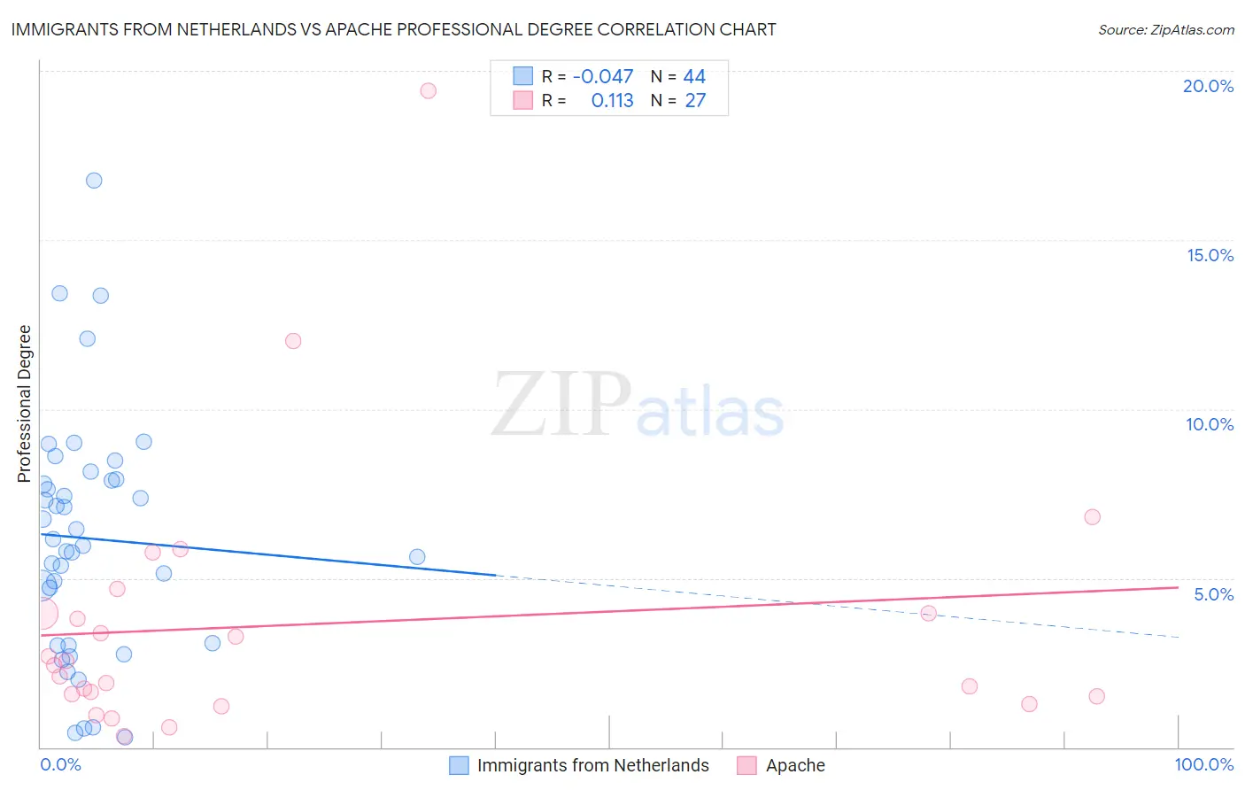 Immigrants from Netherlands vs Apache Professional Degree