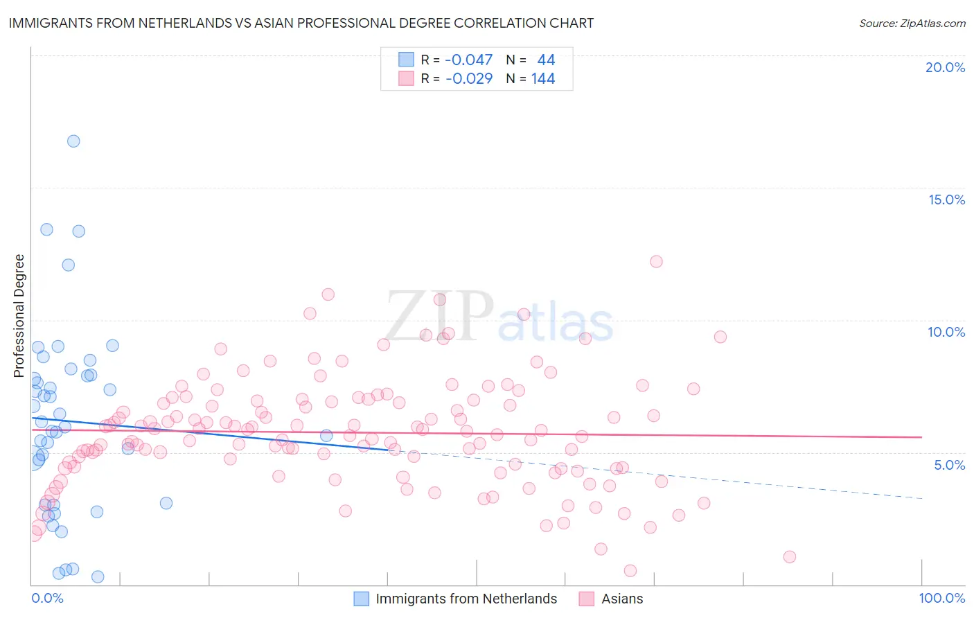 Immigrants from Netherlands vs Asian Professional Degree