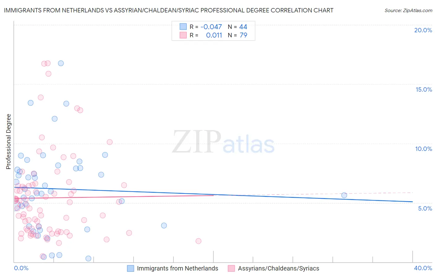 Immigrants from Netherlands vs Assyrian/Chaldean/Syriac Professional Degree
