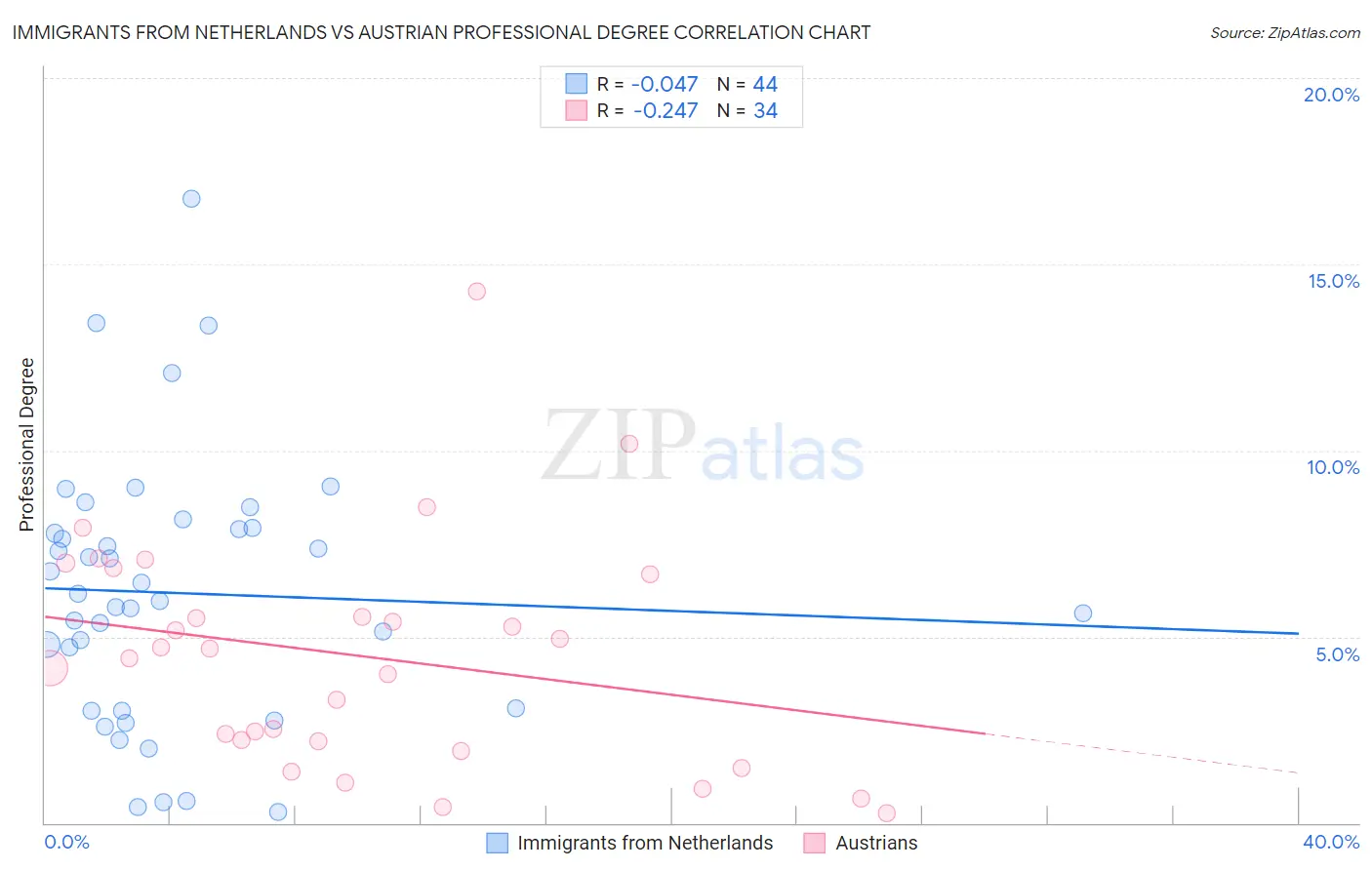 Immigrants from Netherlands vs Austrian Professional Degree