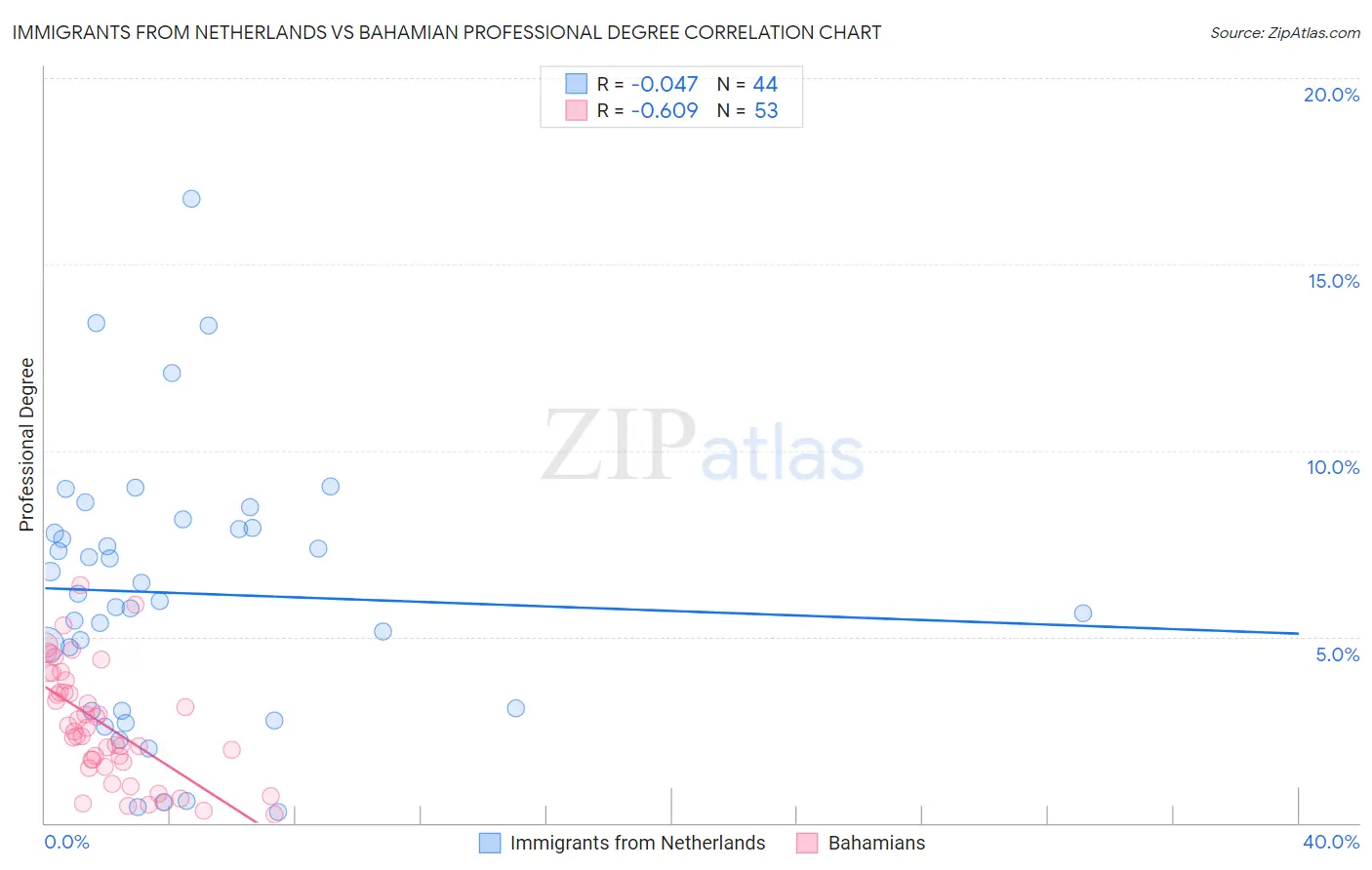 Immigrants from Netherlands vs Bahamian Professional Degree