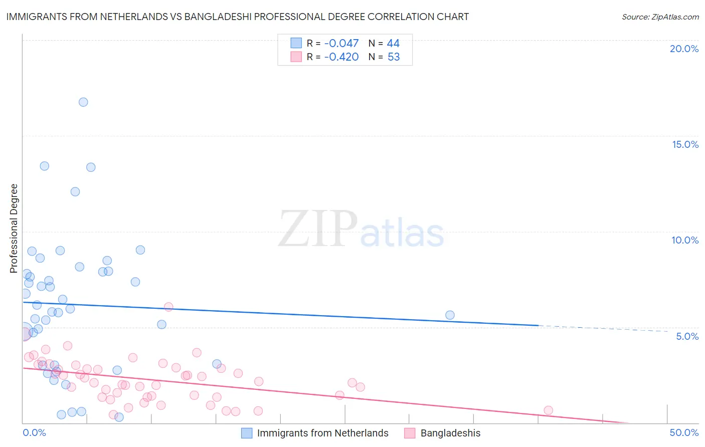 Immigrants from Netherlands vs Bangladeshi Professional Degree