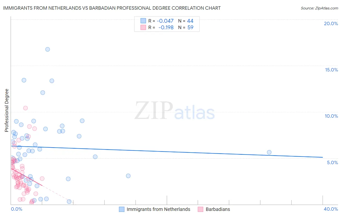 Immigrants from Netherlands vs Barbadian Professional Degree