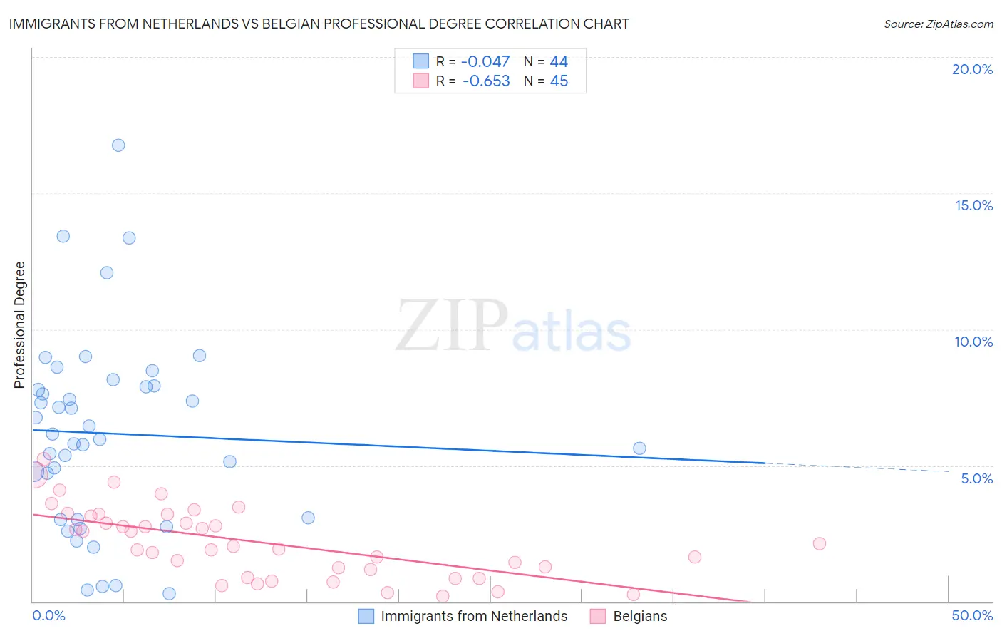 Immigrants from Netherlands vs Belgian Professional Degree