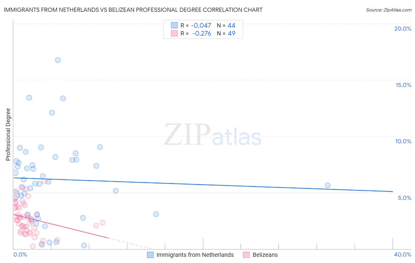 Immigrants from Netherlands vs Belizean Professional Degree