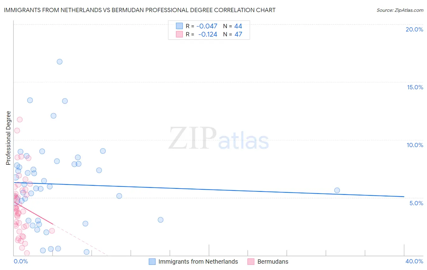 Immigrants from Netherlands vs Bermudan Professional Degree