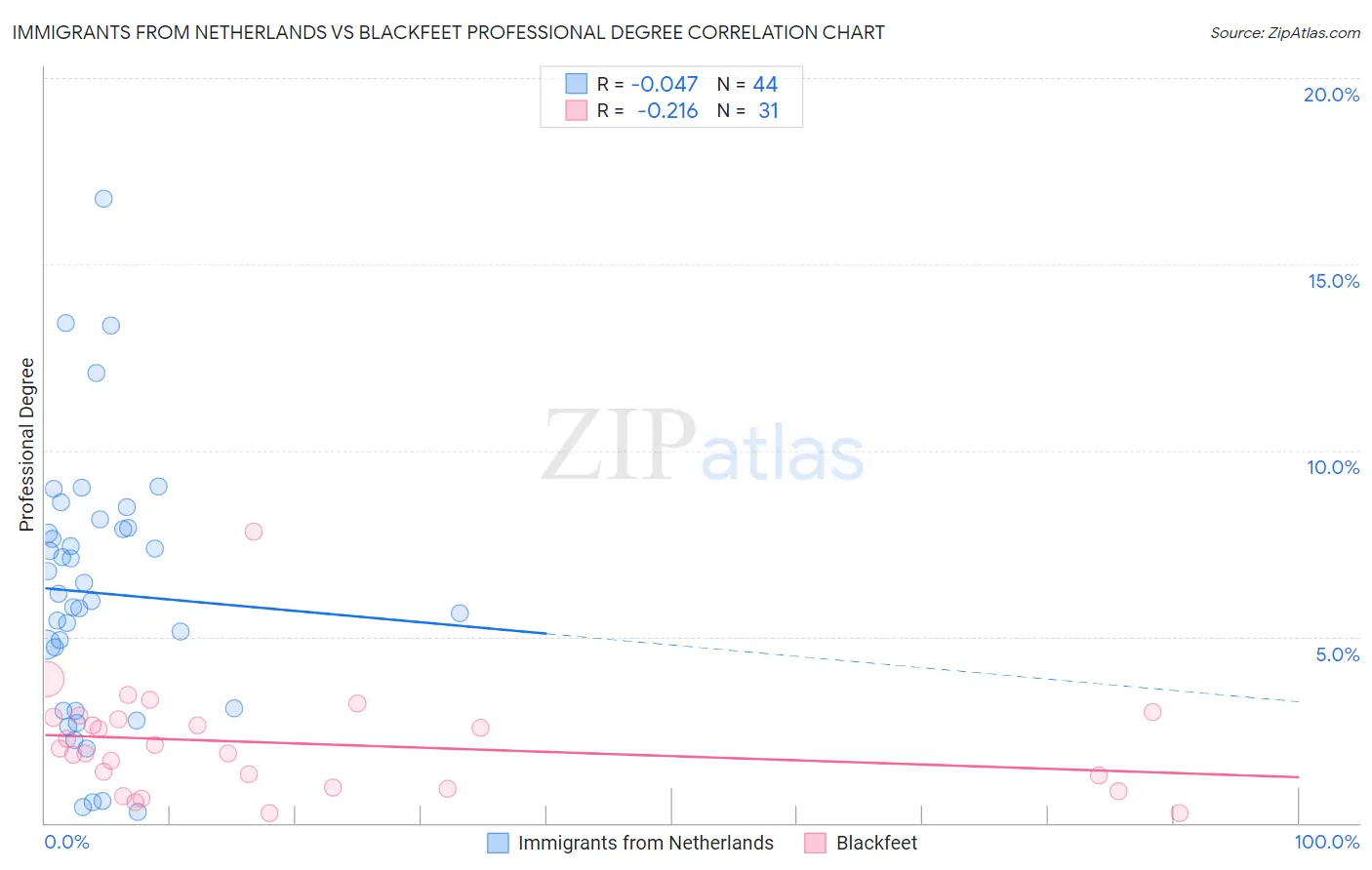 Immigrants from Netherlands vs Blackfeet Professional Degree