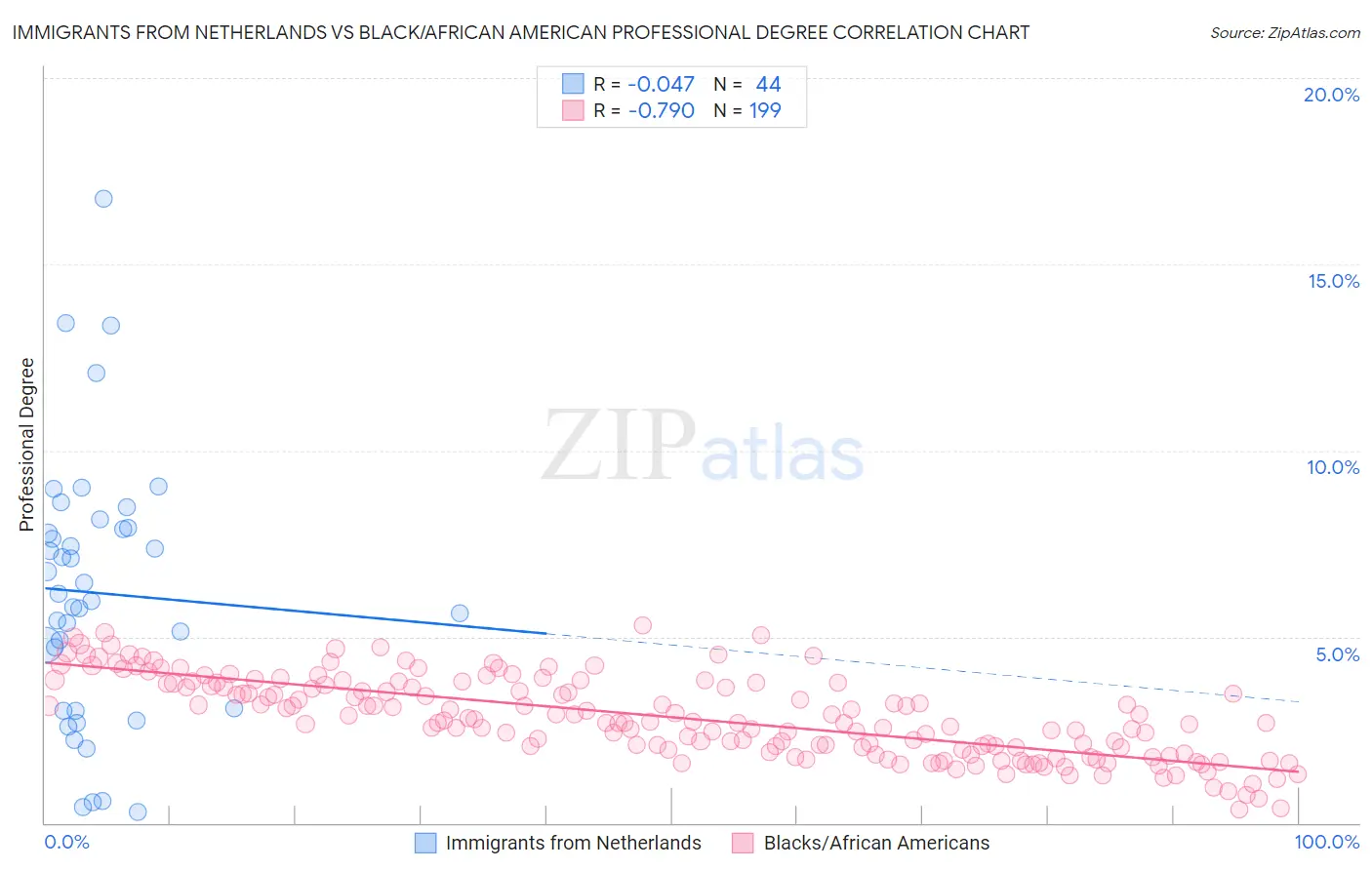 Immigrants from Netherlands vs Black/African American Professional Degree