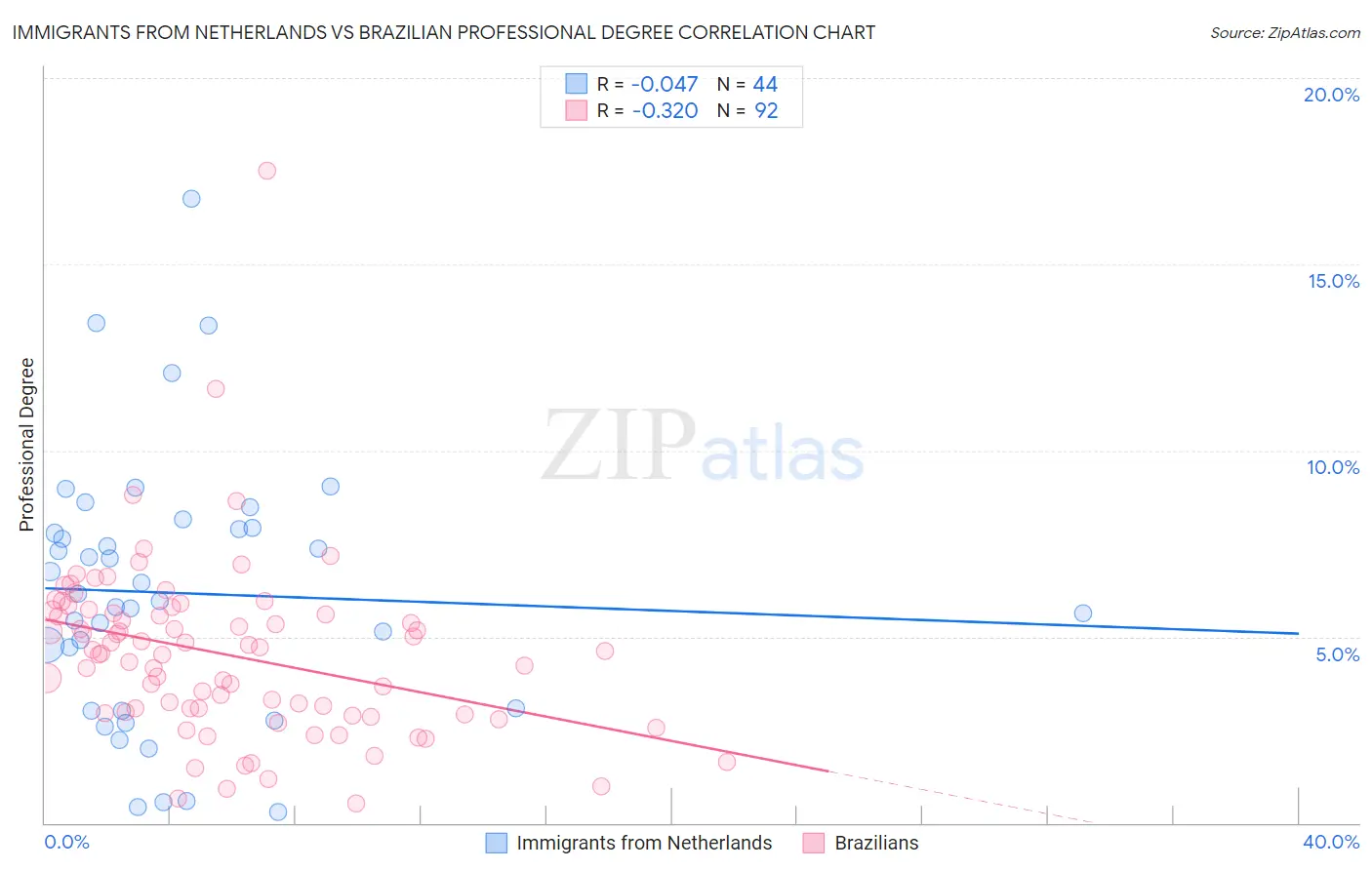 Immigrants from Netherlands vs Brazilian Professional Degree