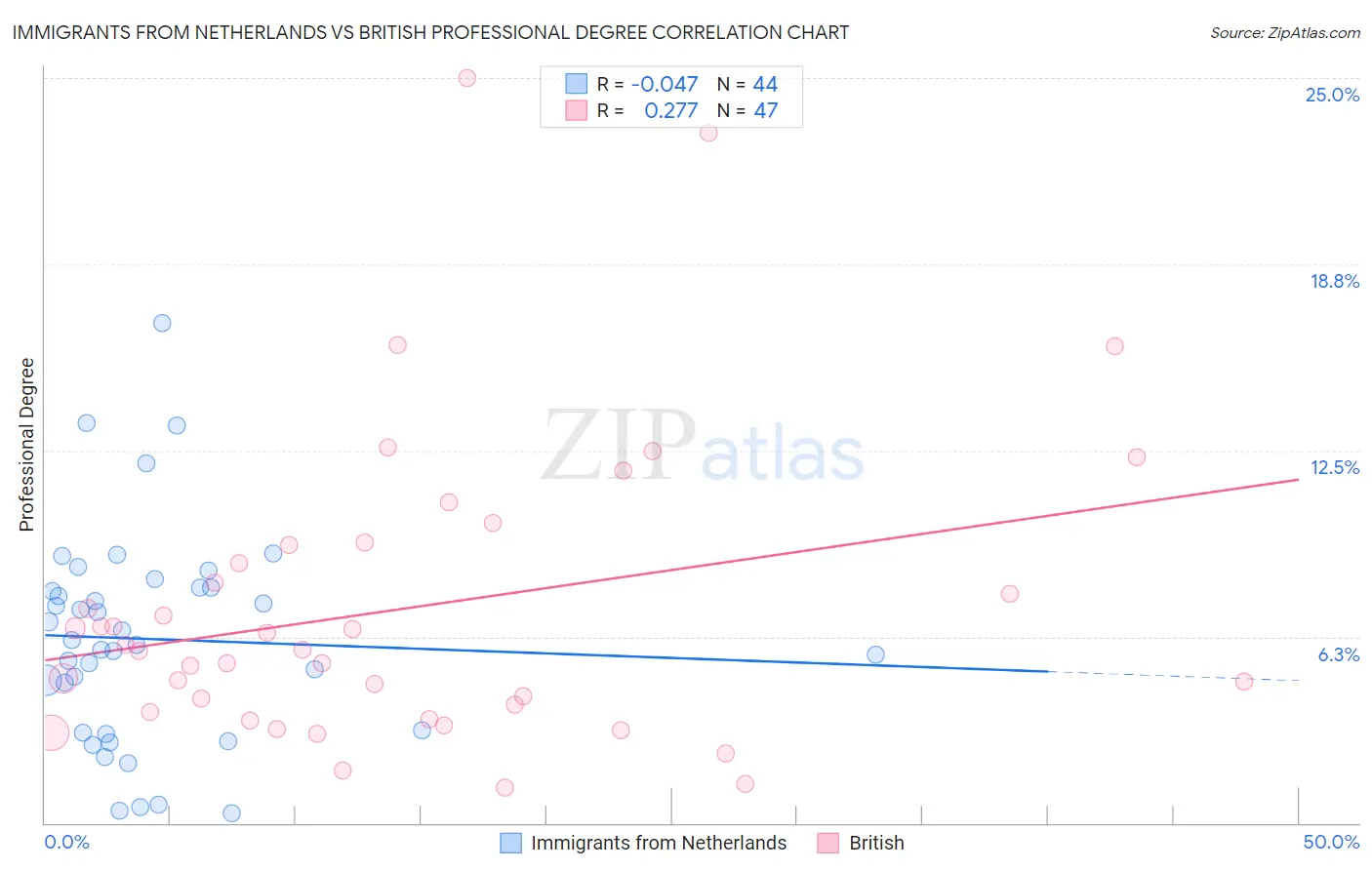 Immigrants from Netherlands vs British Professional Degree