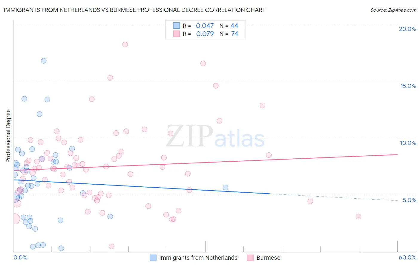 Immigrants from Netherlands vs Burmese Professional Degree