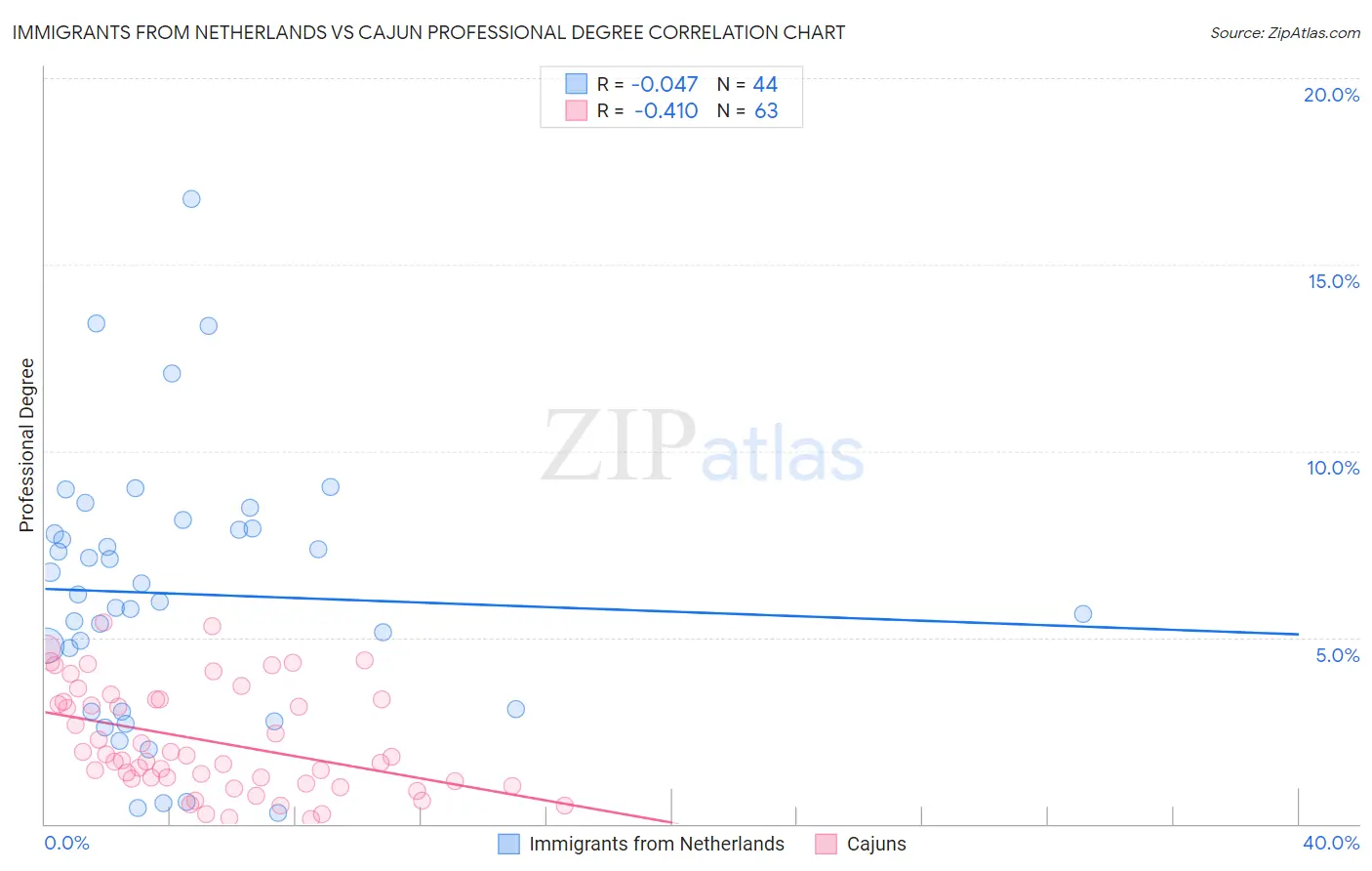 Immigrants from Netherlands vs Cajun Professional Degree