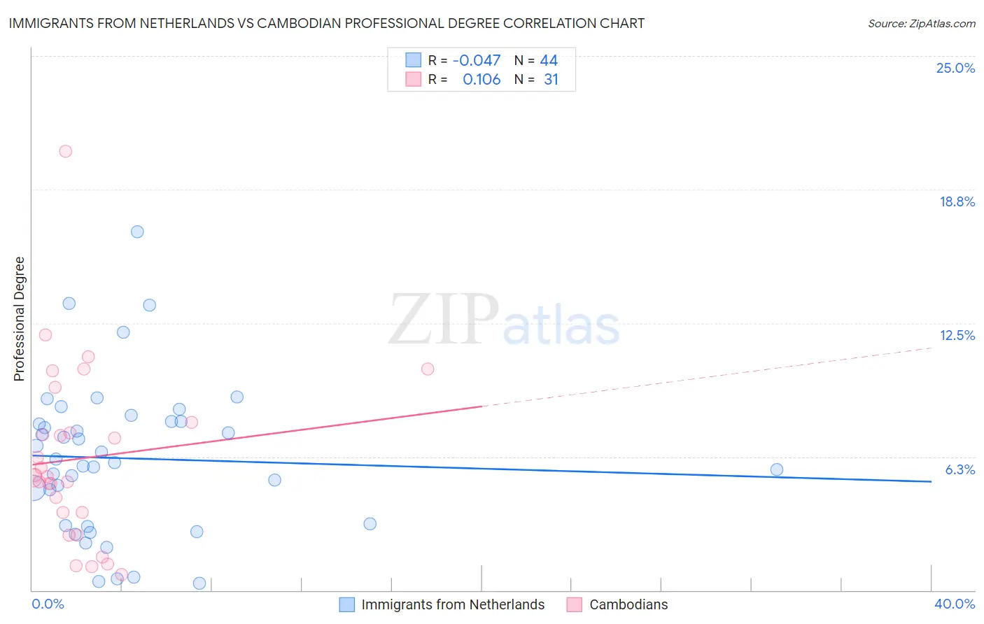 Immigrants from Netherlands vs Cambodian Professional Degree