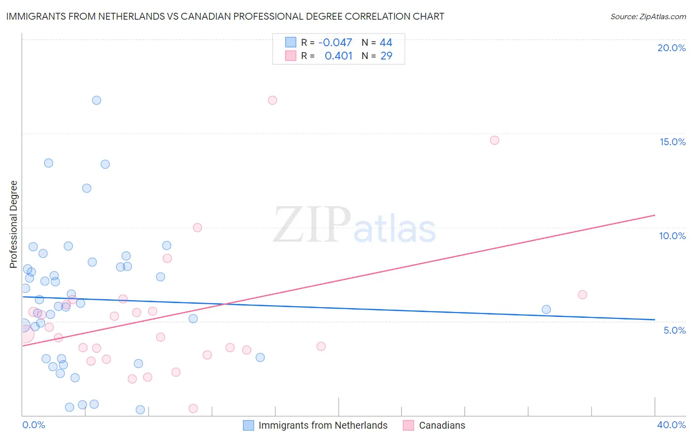 Immigrants from Netherlands vs Canadian Professional Degree