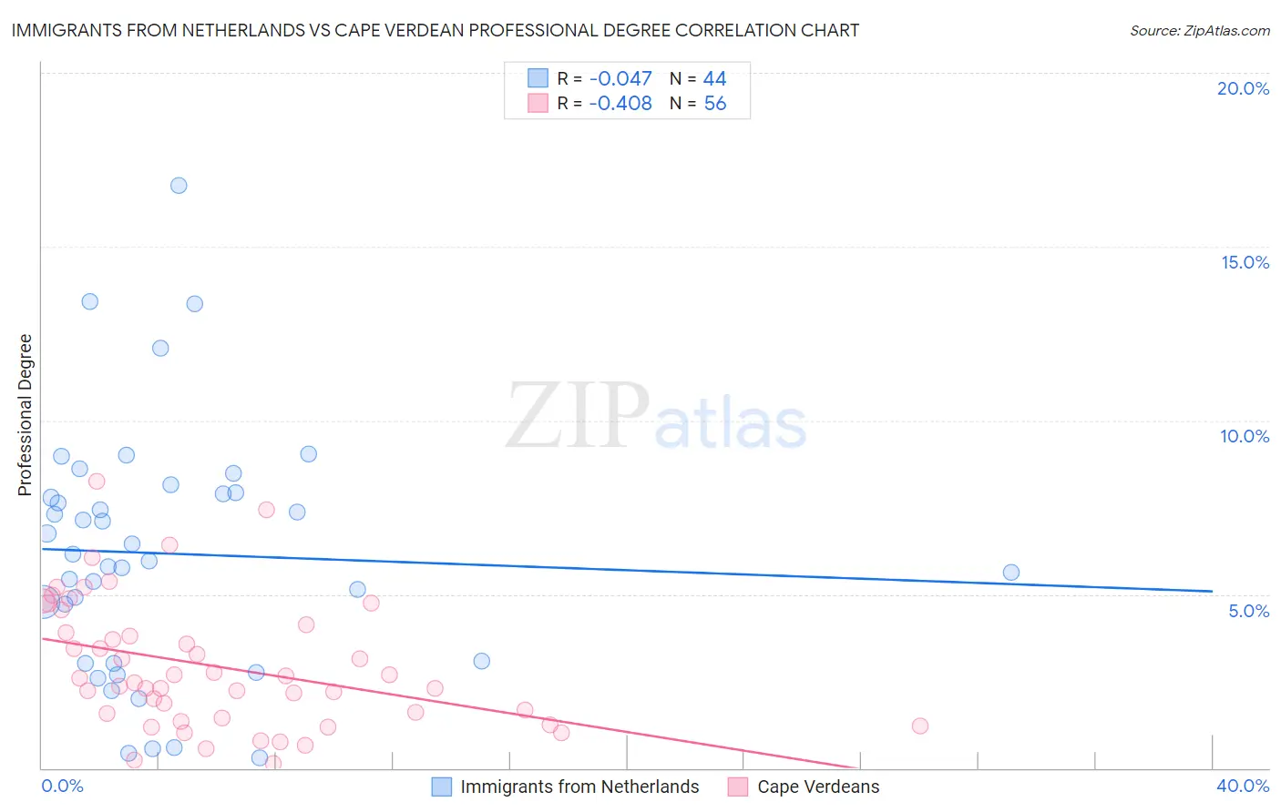 Immigrants from Netherlands vs Cape Verdean Professional Degree