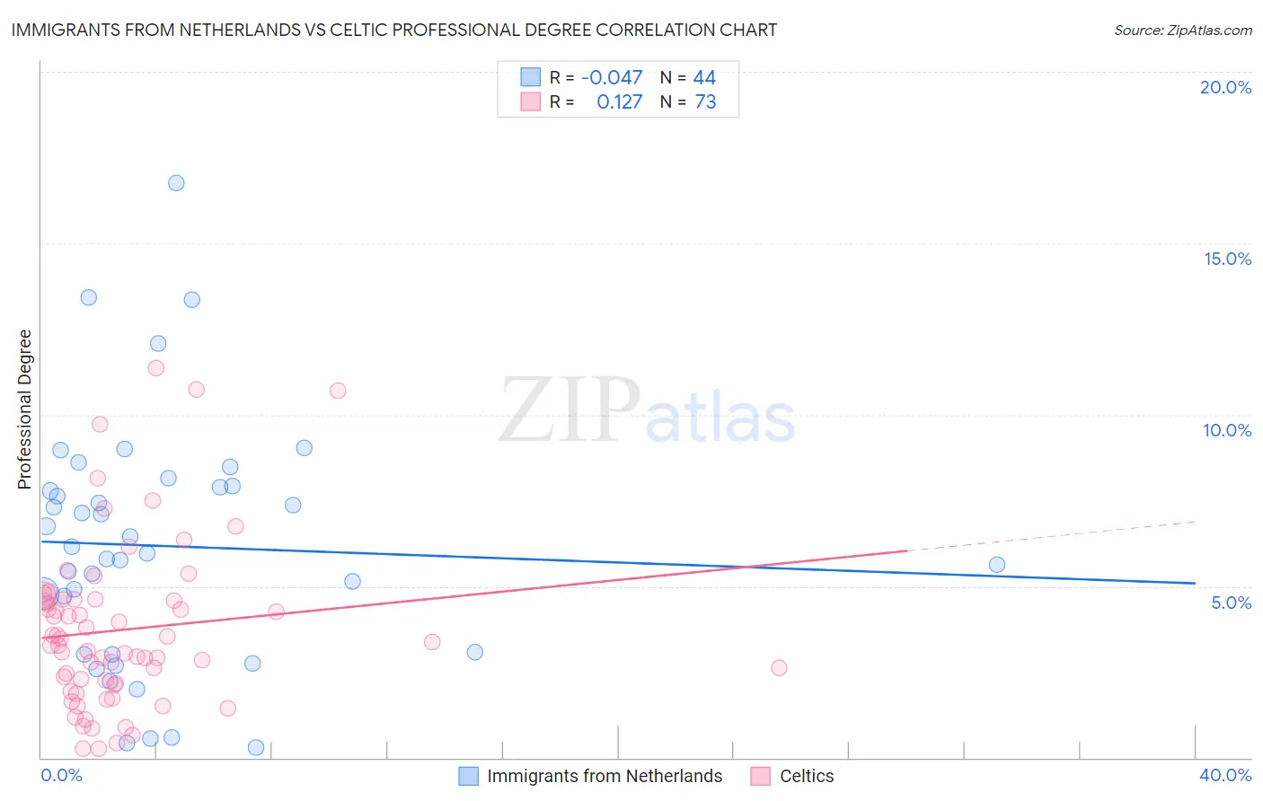 Immigrants from Netherlands vs Celtic Professional Degree
