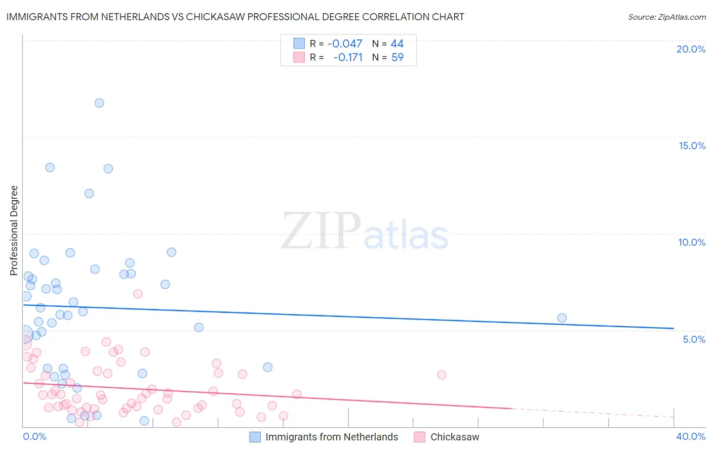 Immigrants from Netherlands vs Chickasaw Professional Degree