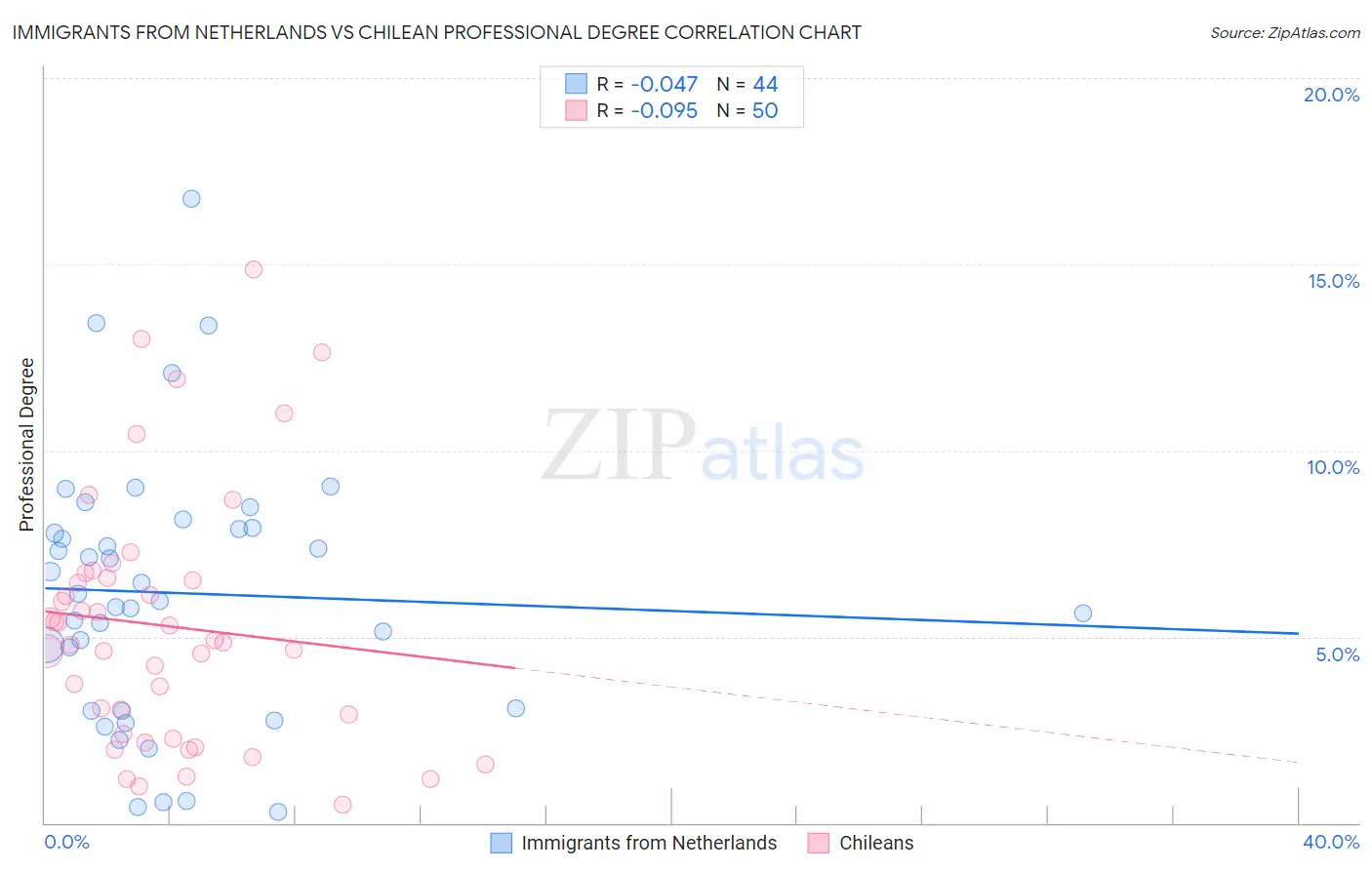 Immigrants from Netherlands vs Chilean Professional Degree