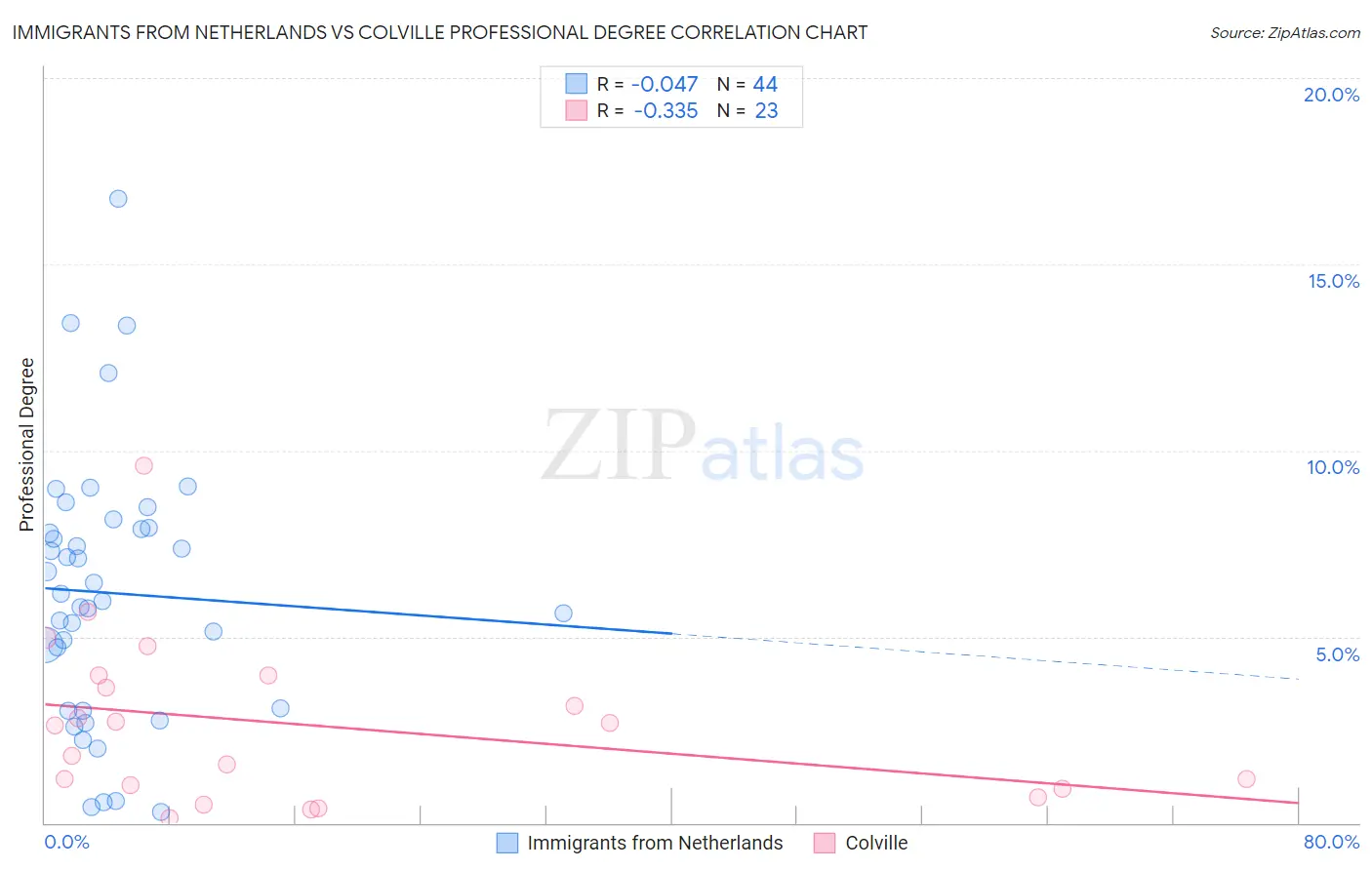 Immigrants from Netherlands vs Colville Professional Degree