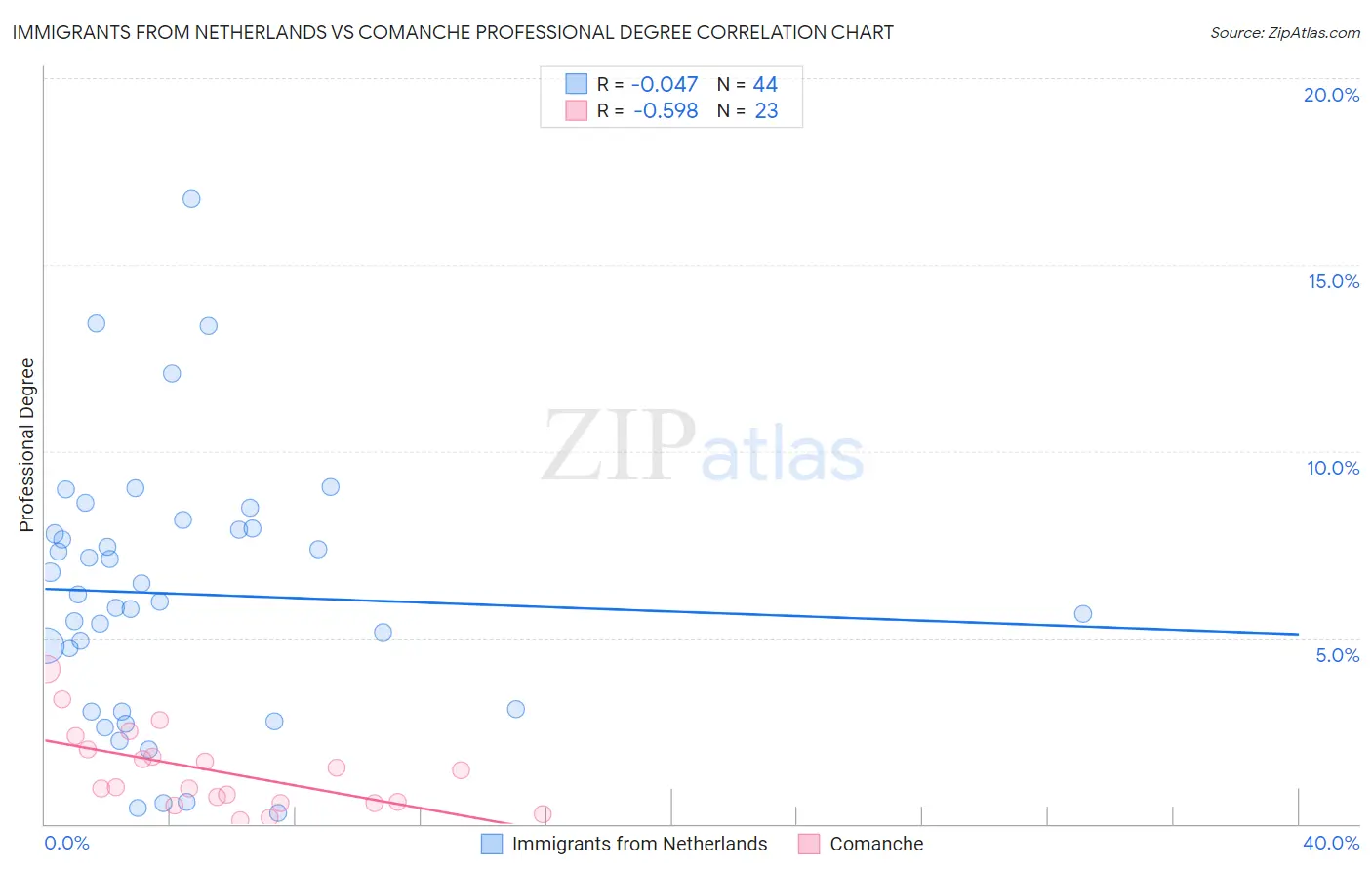 Immigrants from Netherlands vs Comanche Professional Degree