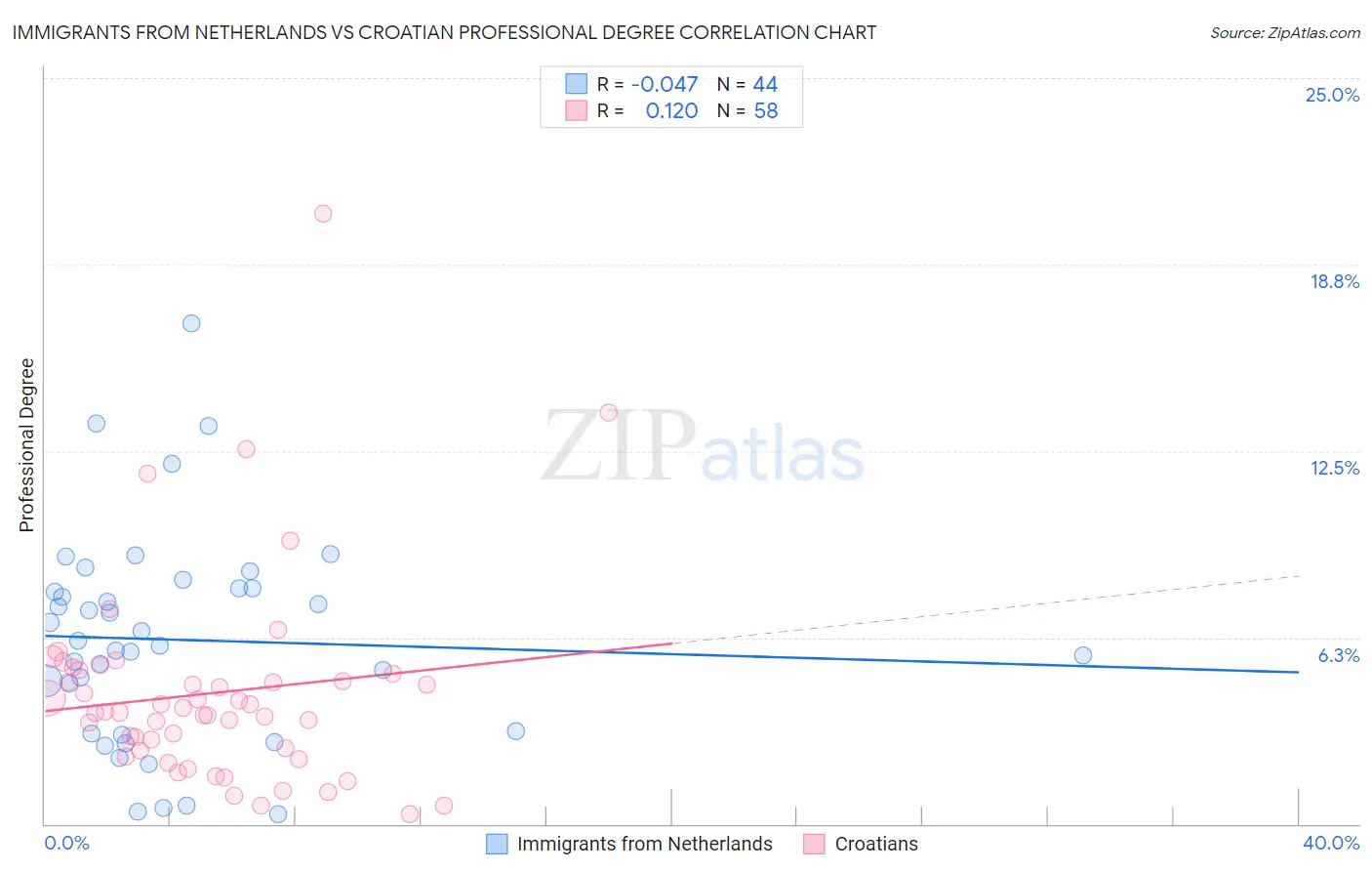 Immigrants from Netherlands vs Croatian Professional Degree