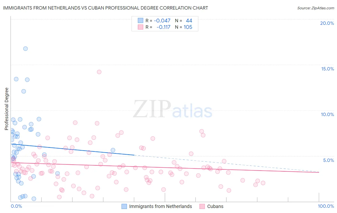 Immigrants from Netherlands vs Cuban Professional Degree