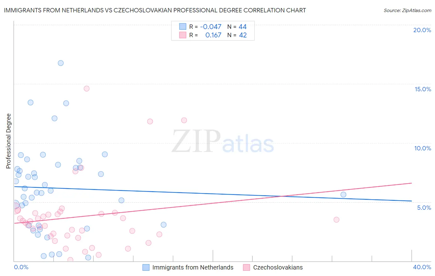 Immigrants from Netherlands vs Czechoslovakian Professional Degree