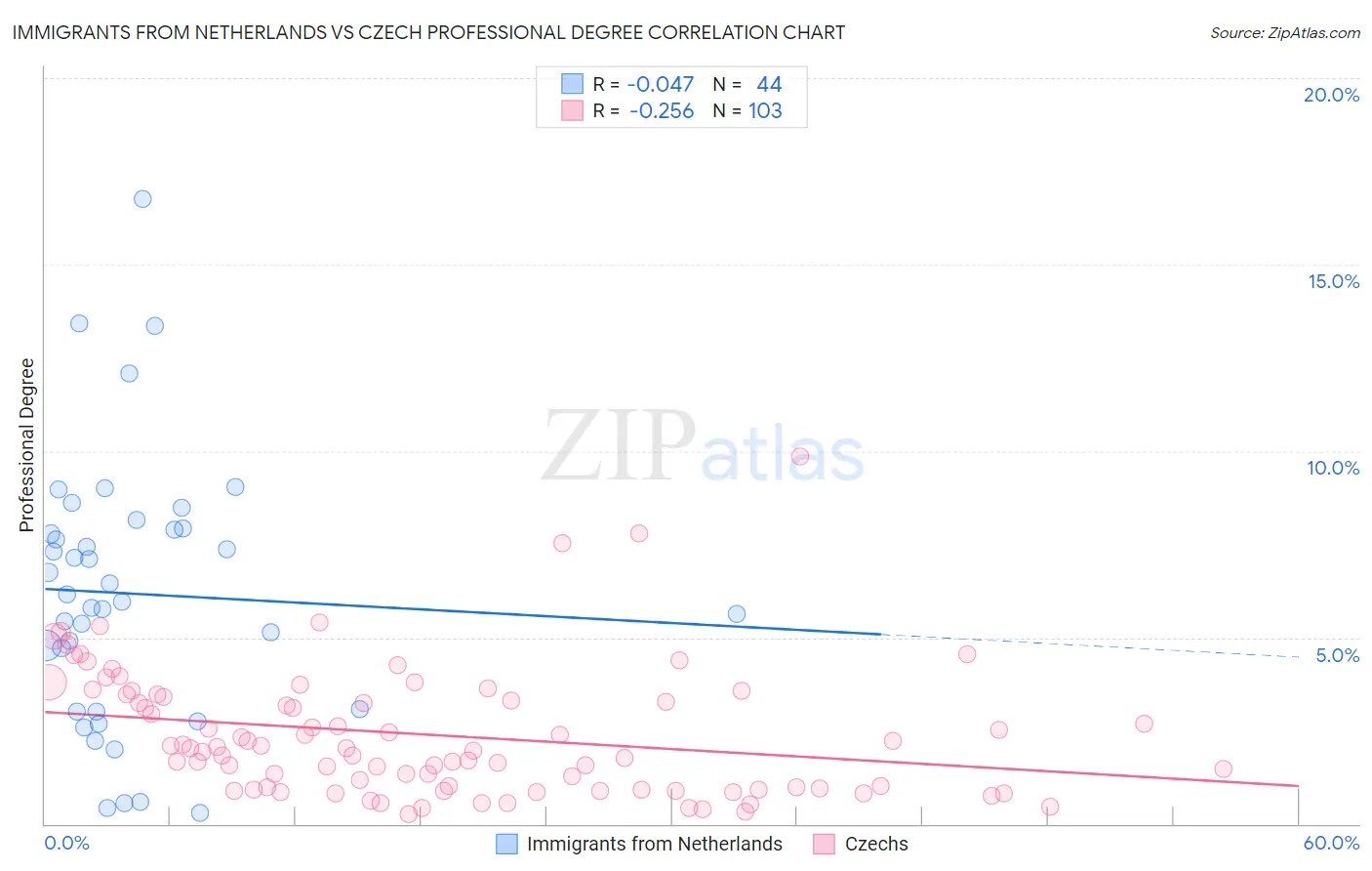 Immigrants from Netherlands vs Czech Professional Degree
