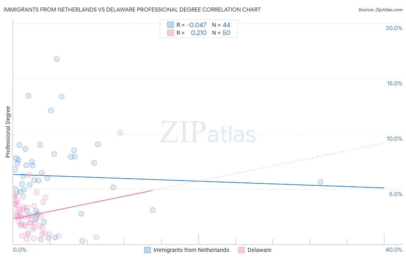 Immigrants from Netherlands vs Delaware Professional Degree