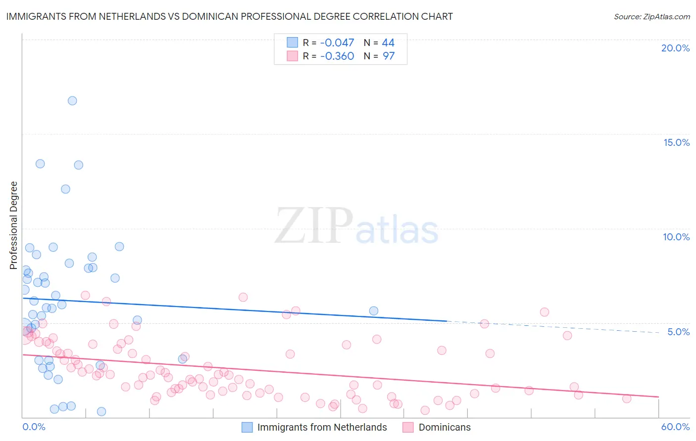 Immigrants from Netherlands vs Dominican Professional Degree