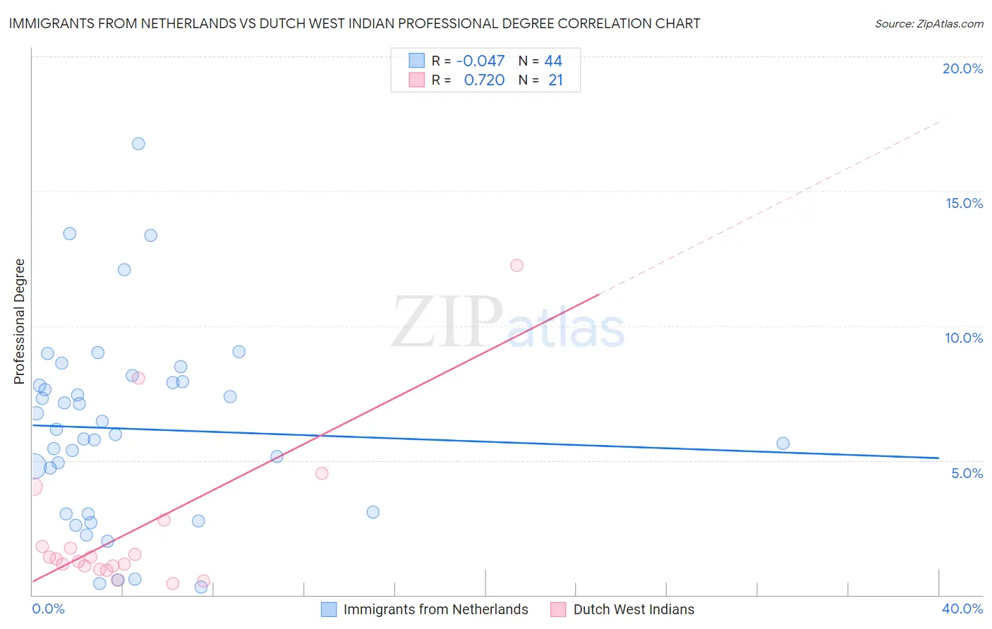 Immigrants from Netherlands vs Dutch West Indian Professional Degree