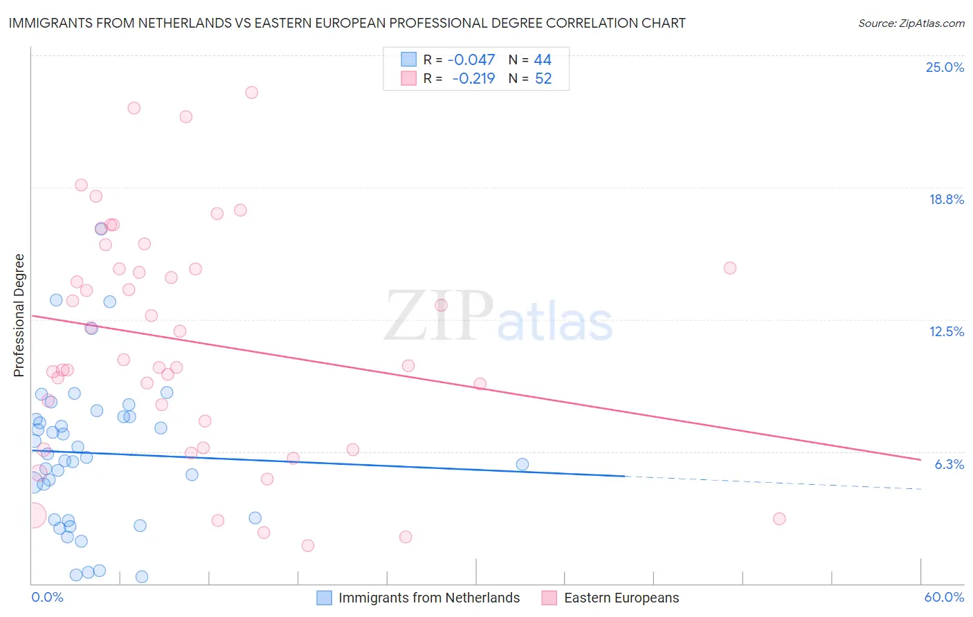 Immigrants from Netherlands vs Eastern European Professional Degree