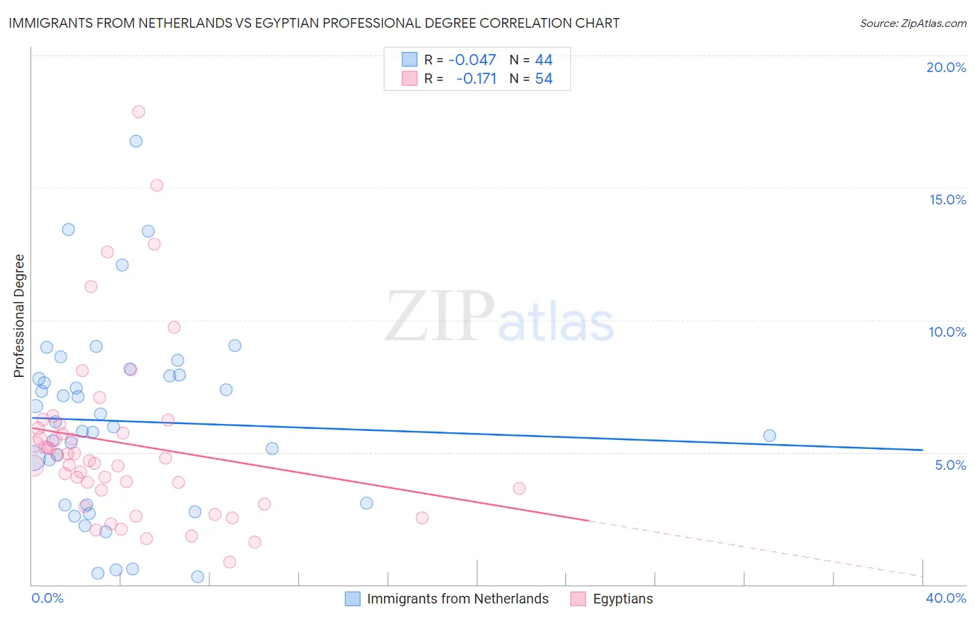Immigrants from Netherlands vs Egyptian Professional Degree