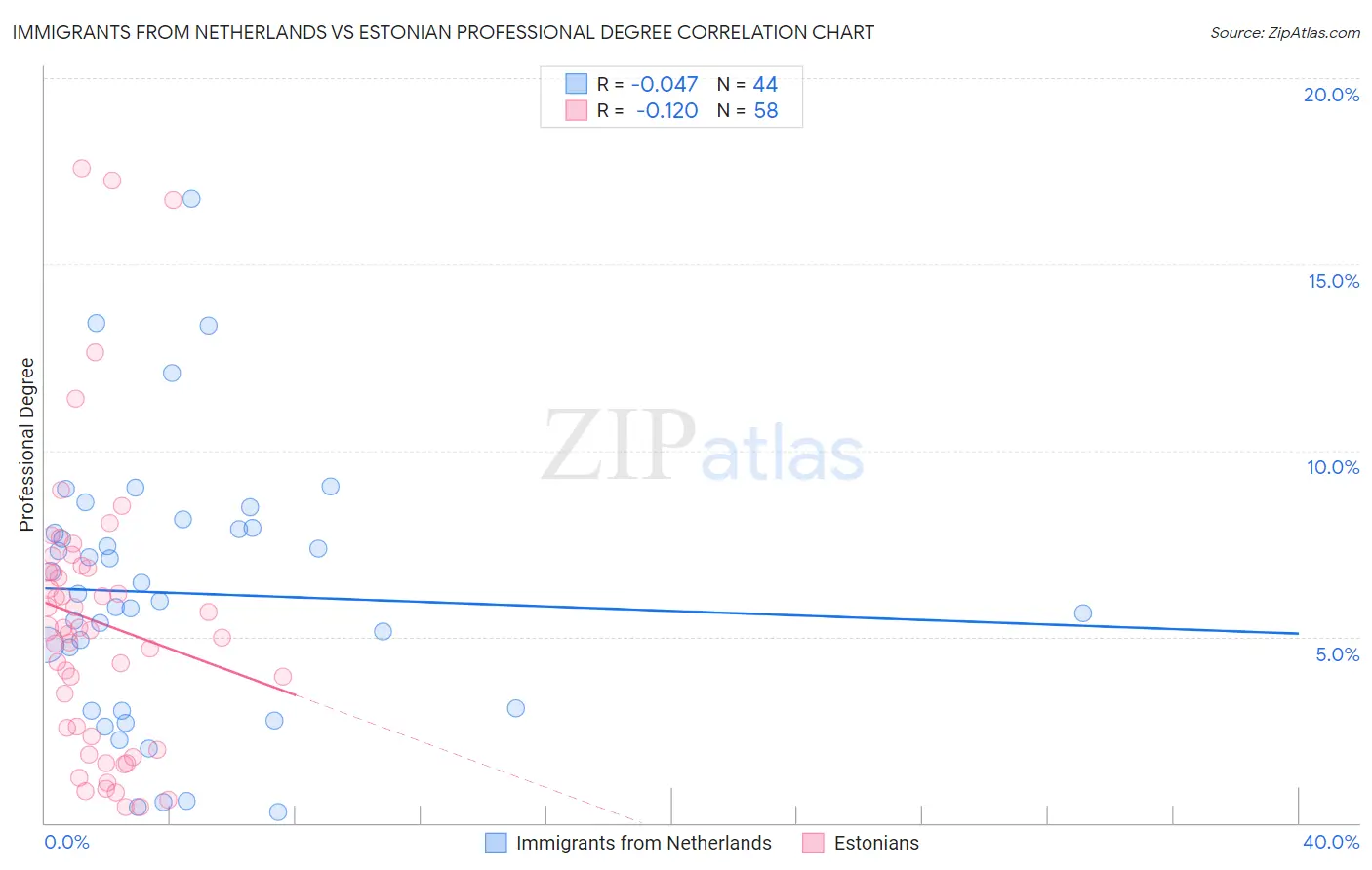 Immigrants from Netherlands vs Estonian Professional Degree