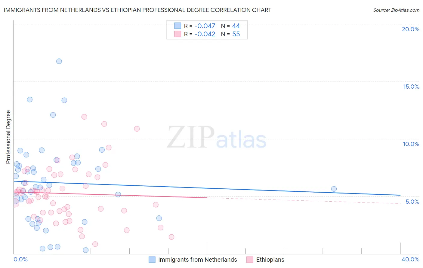 Immigrants from Netherlands vs Ethiopian Professional Degree