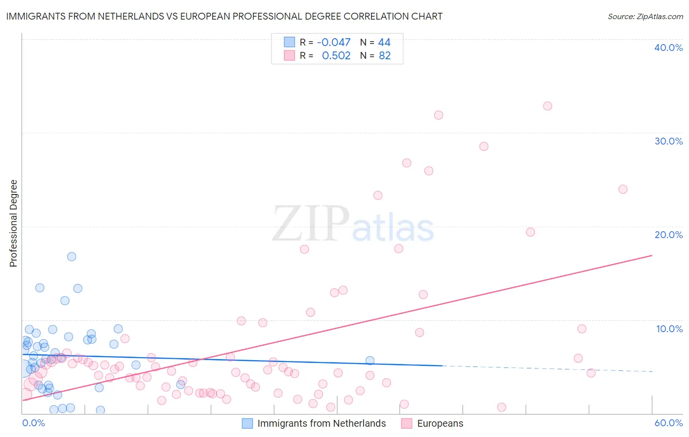 Immigrants from Netherlands vs European Professional Degree