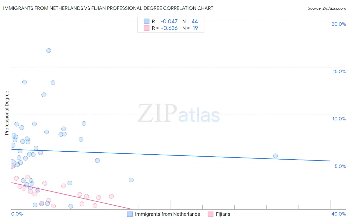 Immigrants from Netherlands vs Fijian Professional Degree