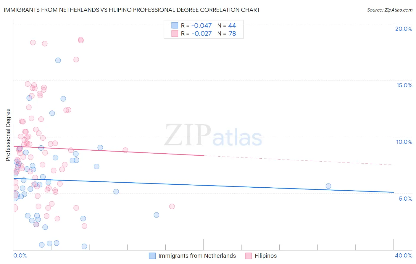 Immigrants from Netherlands vs Filipino Professional Degree