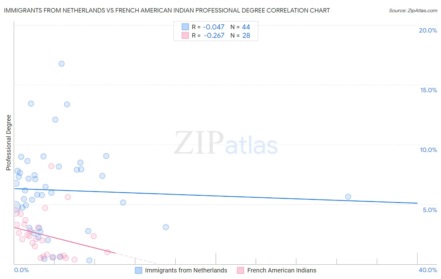 Immigrants from Netherlands vs French American Indian Professional Degree