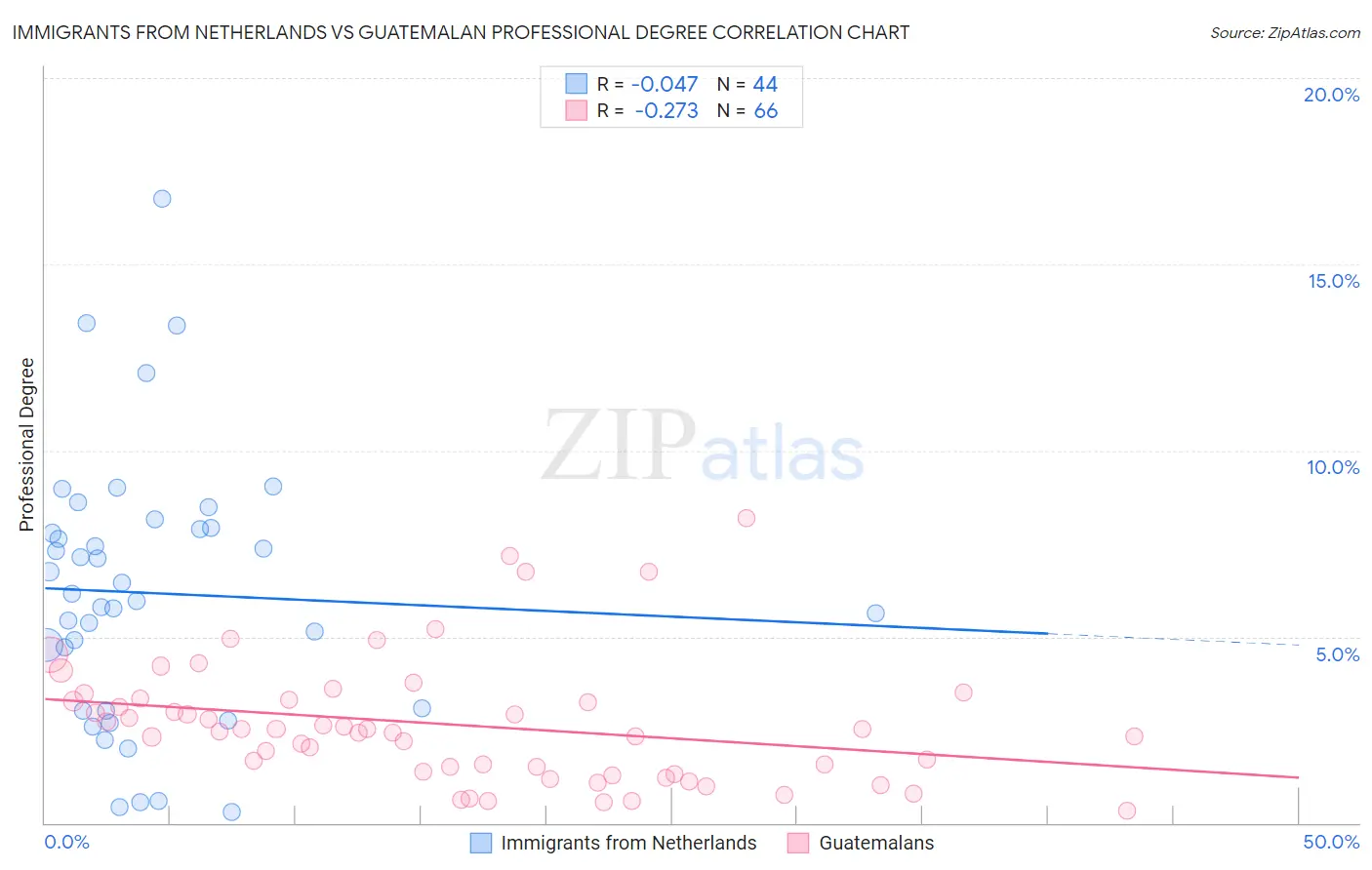 Immigrants from Netherlands vs Guatemalan Professional Degree