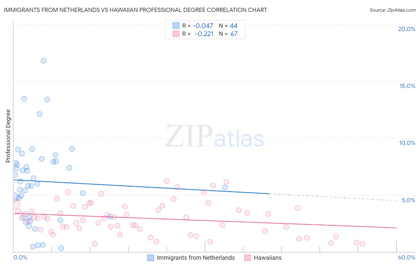Immigrants from Netherlands vs Hawaiian Professional Degree