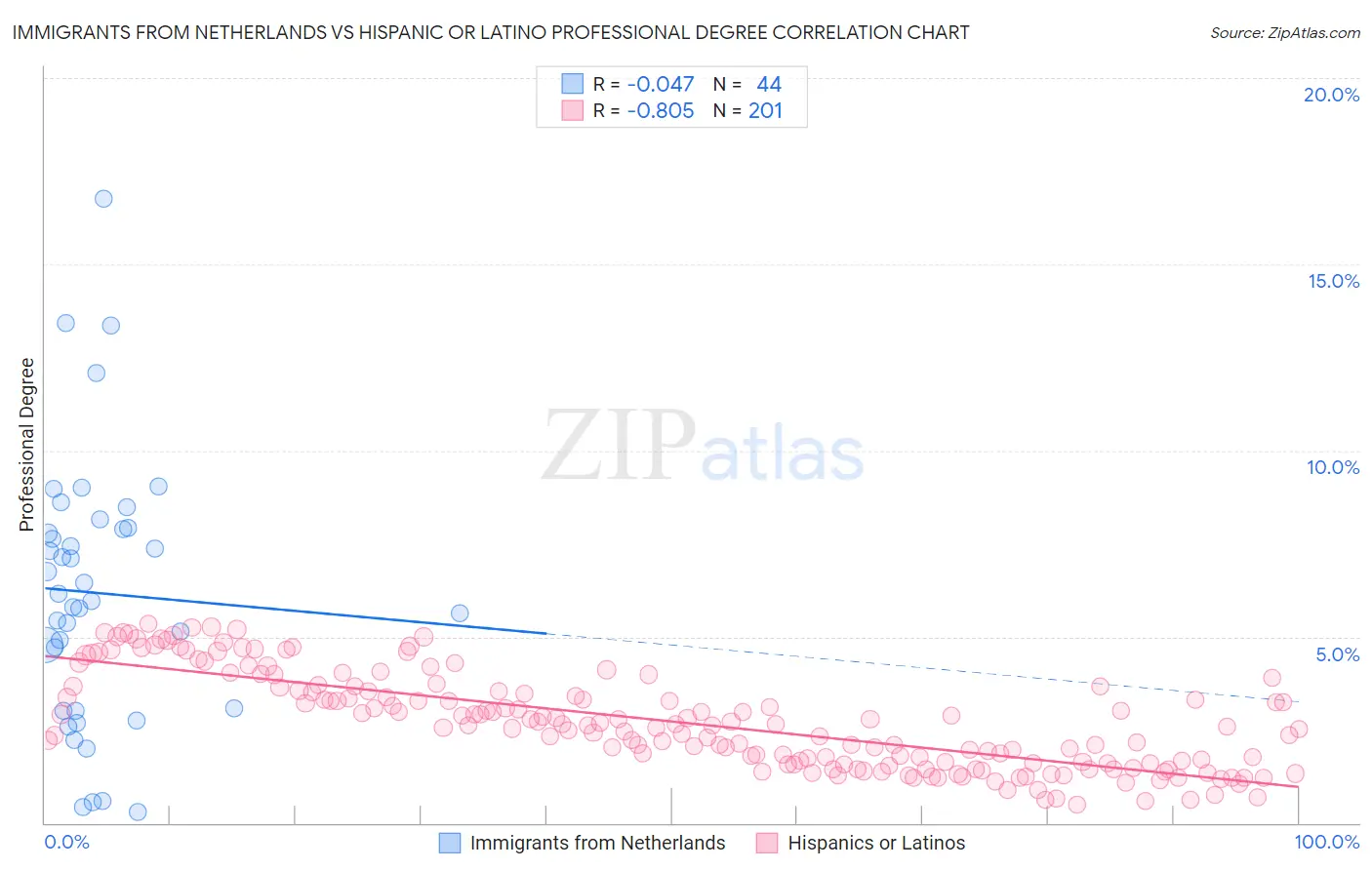Immigrants from Netherlands vs Hispanic or Latino Professional Degree
