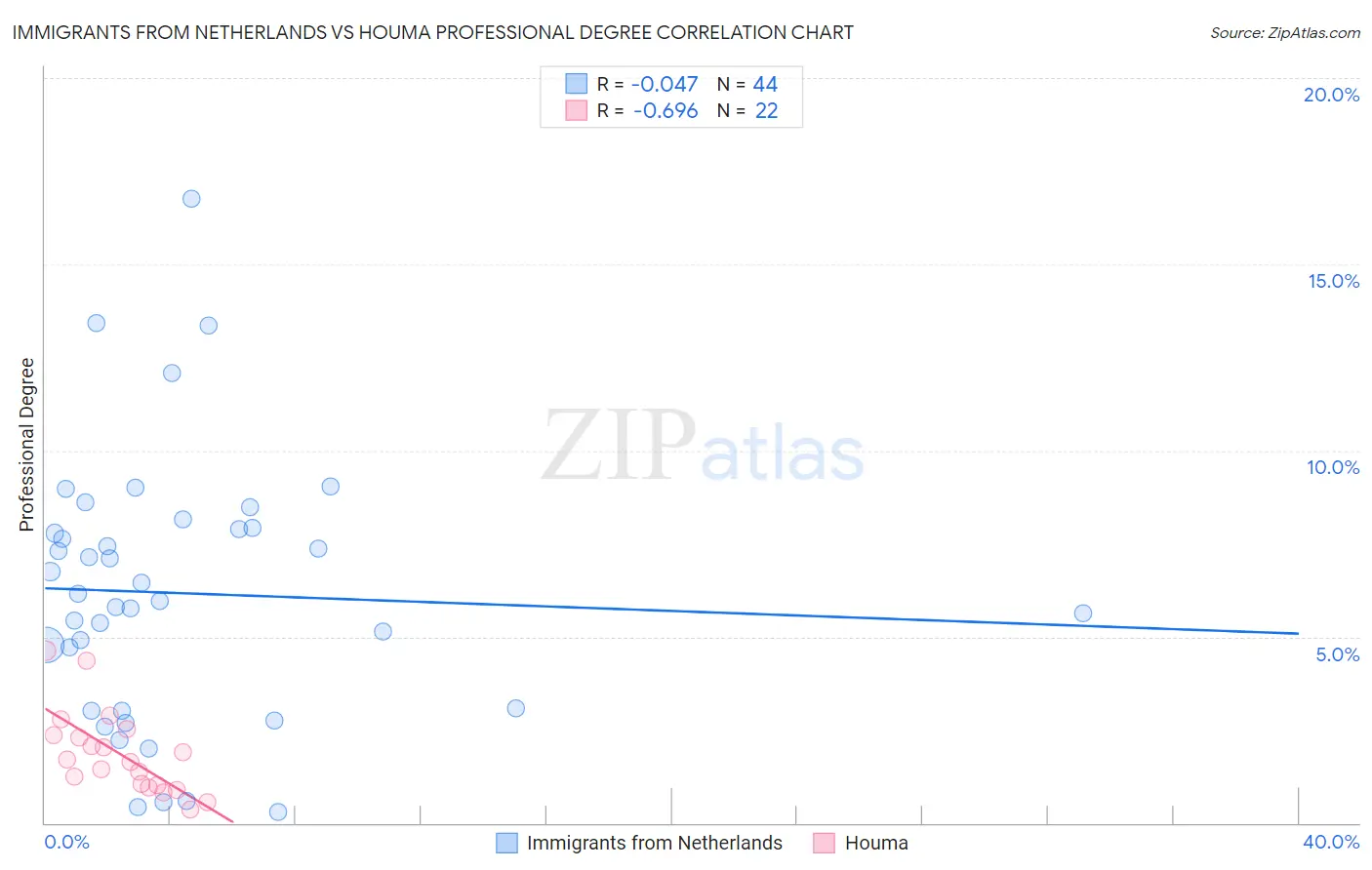 Immigrants from Netherlands vs Houma Professional Degree
