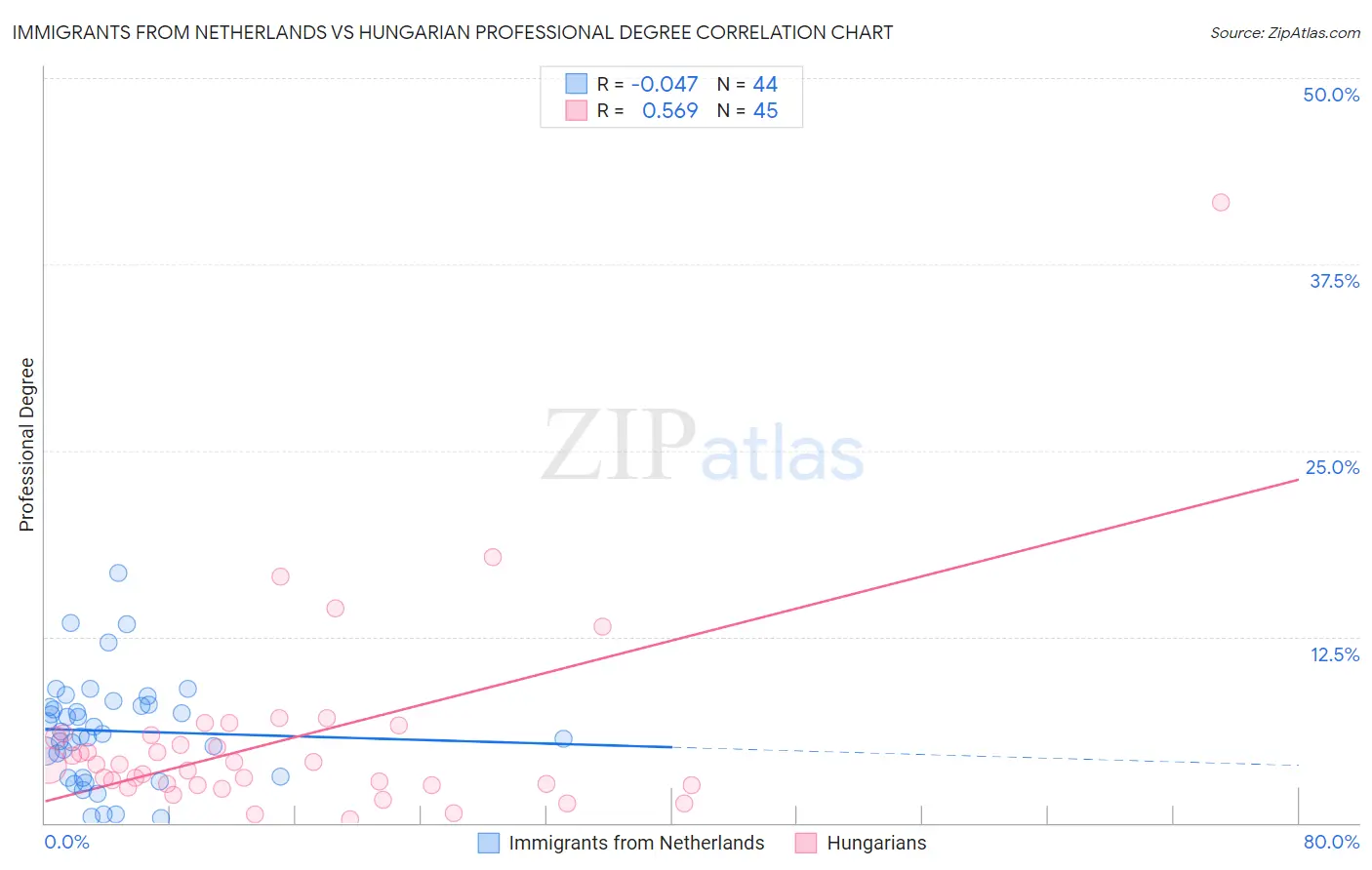 Immigrants from Netherlands vs Hungarian Professional Degree