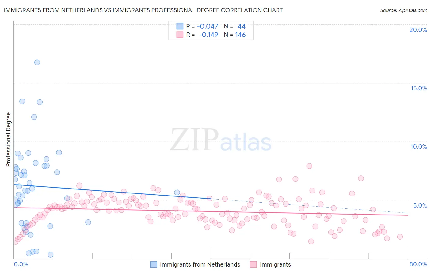 Immigrants from Netherlands vs Immigrants Professional Degree