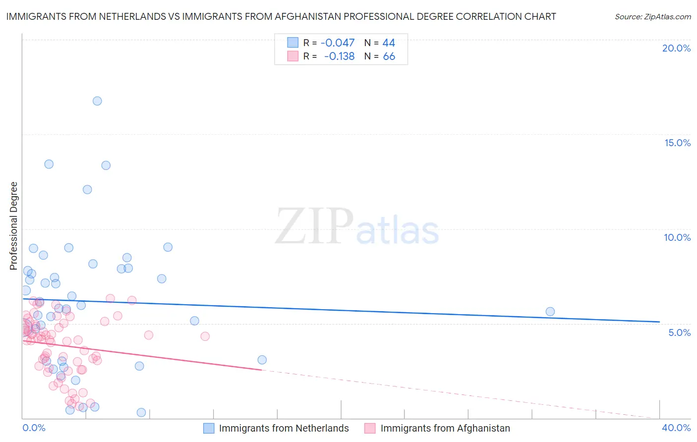 Immigrants from Netherlands vs Immigrants from Afghanistan Professional Degree