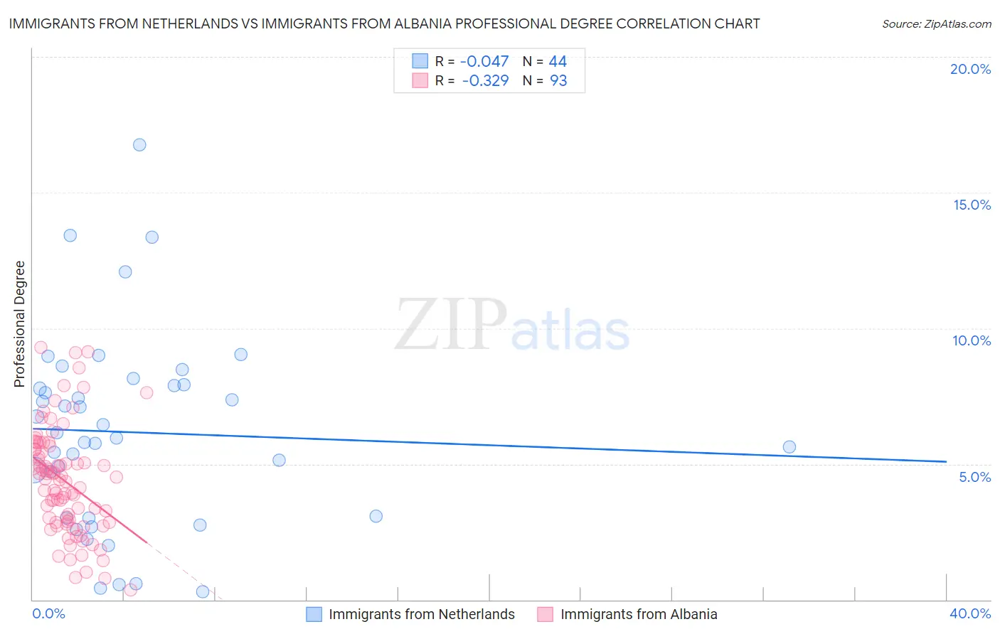 Immigrants from Netherlands vs Immigrants from Albania Professional Degree