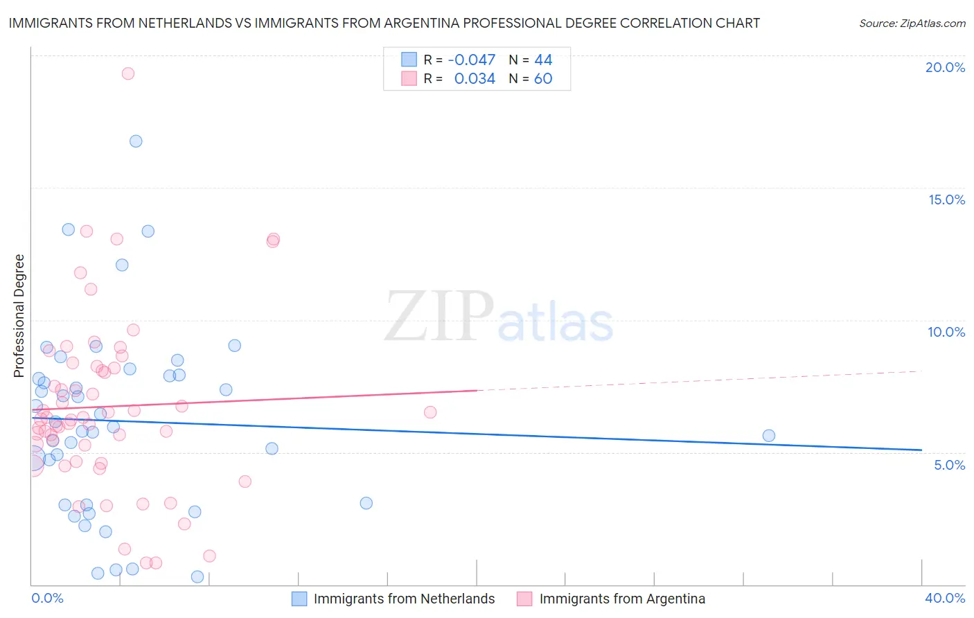Immigrants from Netherlands vs Immigrants from Argentina Professional Degree