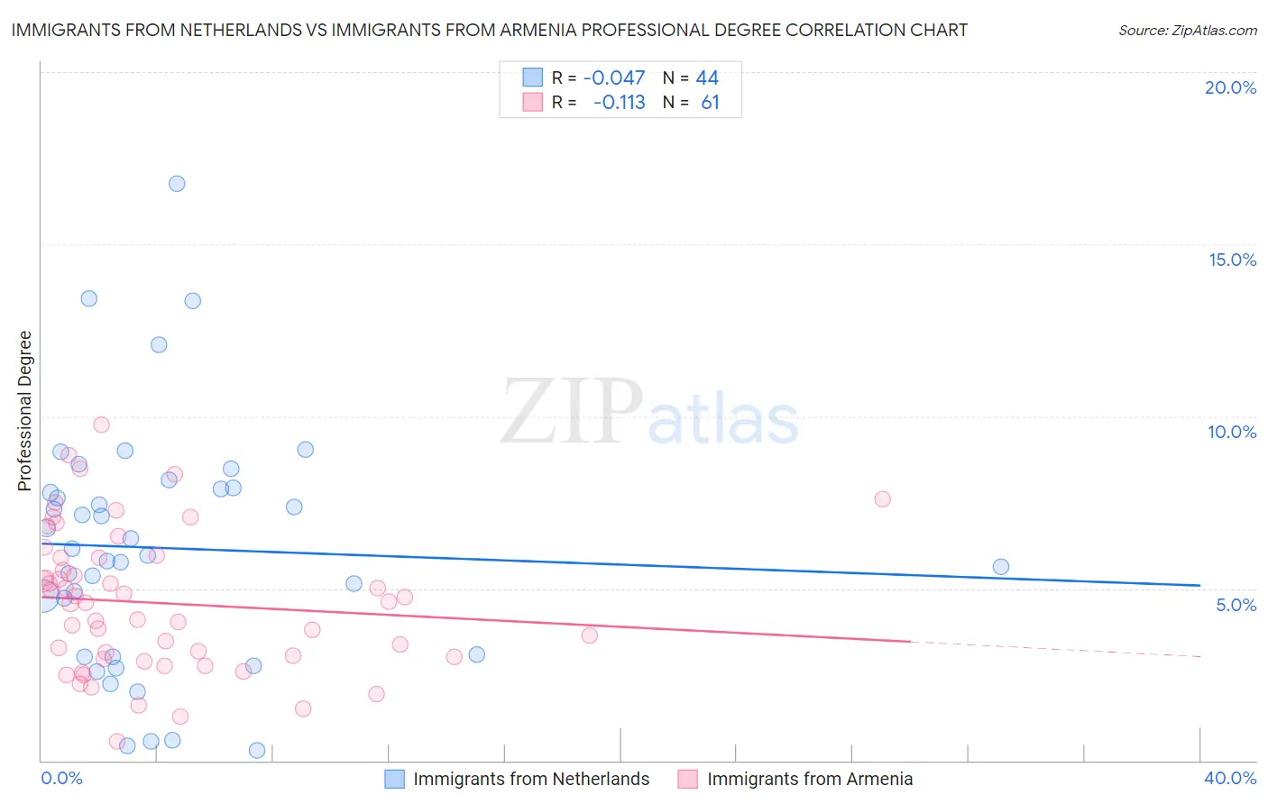 Immigrants from Netherlands vs Immigrants from Armenia Professional Degree